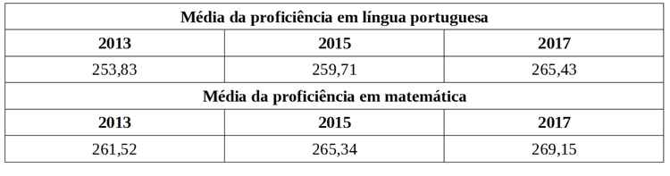 Dados do DF no Saeb. Tabela com dados do 3º ano do ensino médio.