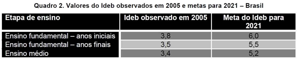 Publicados hoje, os resultados mostram que o fundamental 2 e o ensino médio atingiram 4,7 e 3,8 pontos, abaixo das projeções. Distrito Federal está entre os oito estados que foram destaque