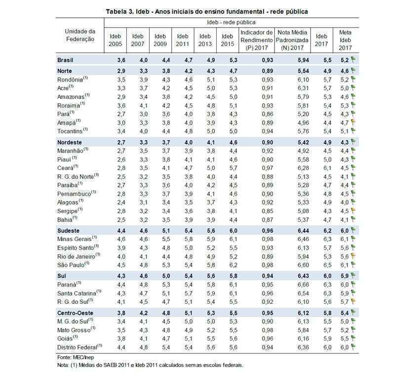 Publicados hoje, os resultados mostram que o fundamental 2 e o ensino médio atingiram 4,7 e 3,8 pontos, abaixo das projeções. Distrito Federal está entre os oito estados que foram destaque