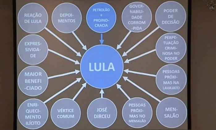 Tribunal de SP nega pedido de indenização de Lula contra PowerPoint de Dallagnol