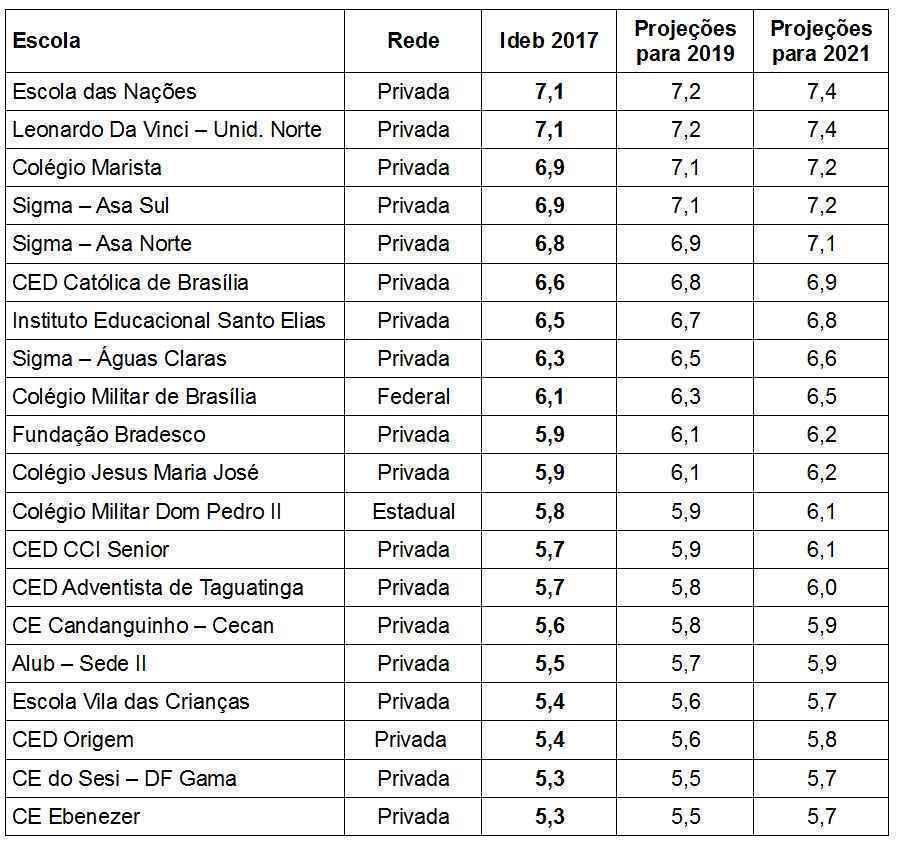 Notas e projeções apontam desempenho insatisfatório no fundamental 2 e ensino médio. Escola das Nações e colégios militares lideram os rankings