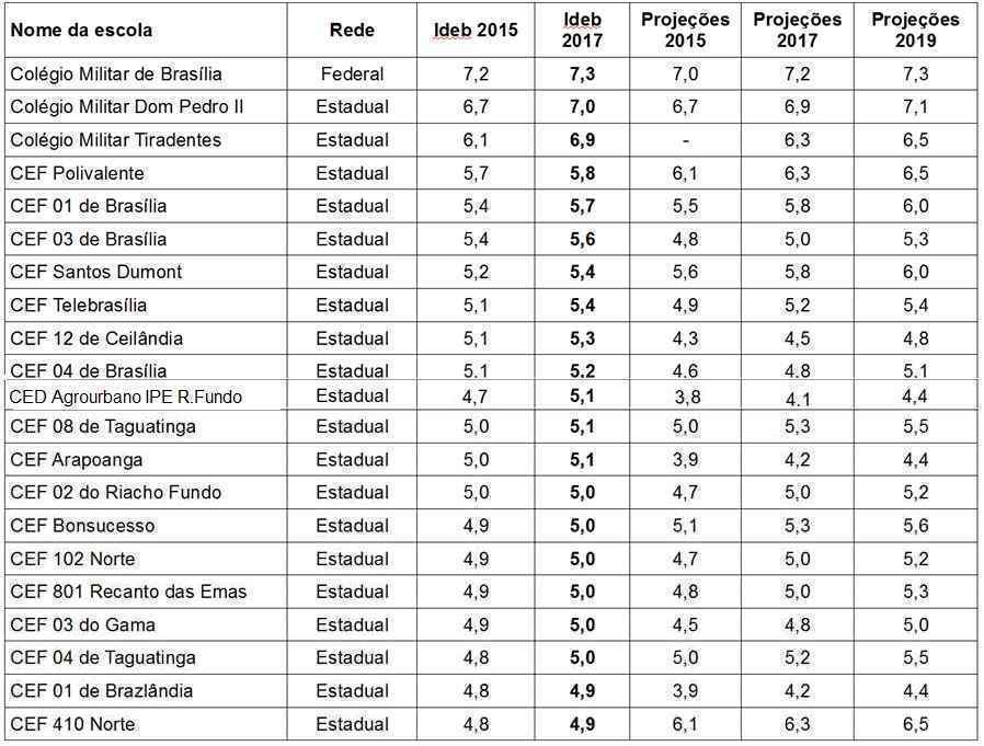 Notas e projeções apontam desempenho insatisfatório no fundamental 2 e ensino médio. Escola das Nações e colégios militares lideram os rankings