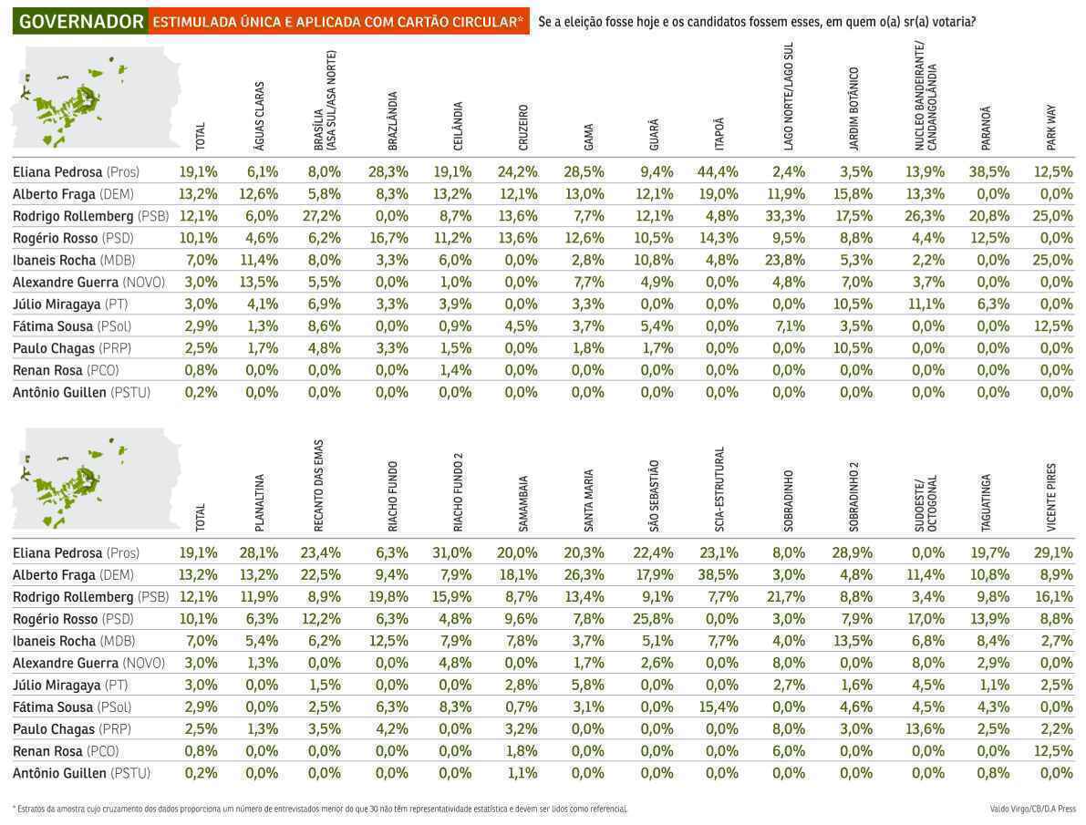 Os candidatos ao Buriti mais bem colocados em pesquisa encomendada pelo Correio aparecem com desempenhos desiguais a depender da região da capital. Eliana Pedrosa e Rodrigo Rollemberg têm índices de votos opostos no Itapoã e no Lago Norte