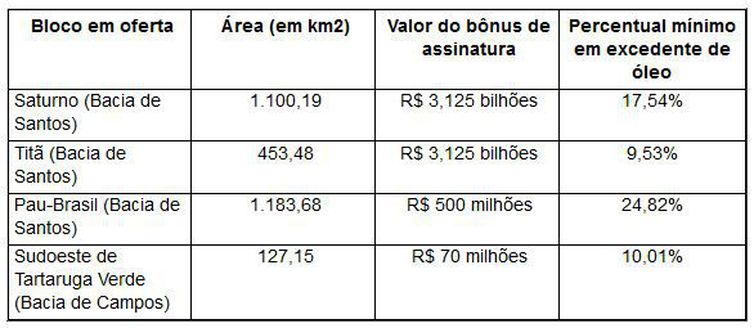 Ao todo, 12 empresas disputam a 5ª rodada de licitações da ANP