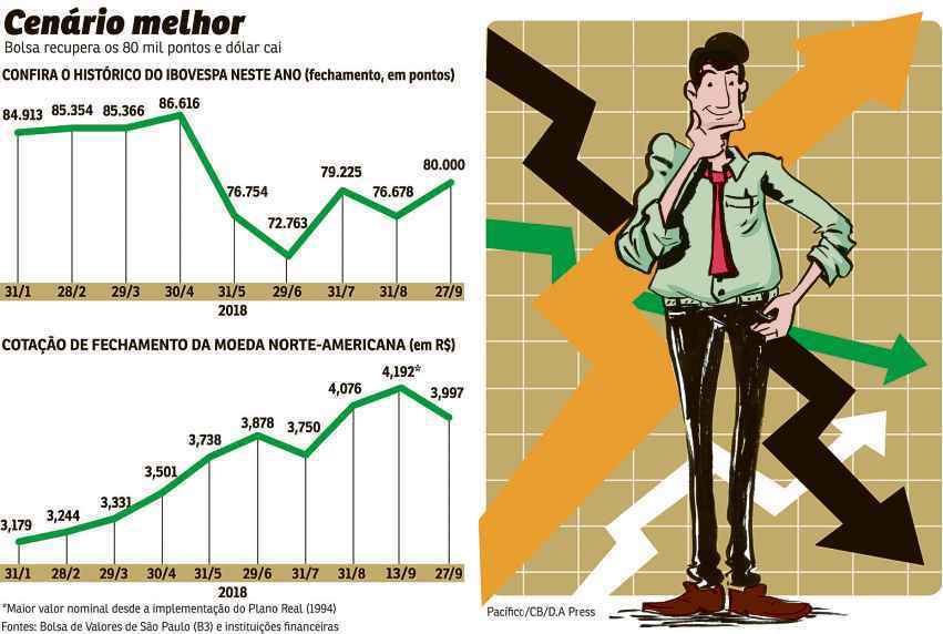 Infográfico sobre a Ibovespa e o dólar