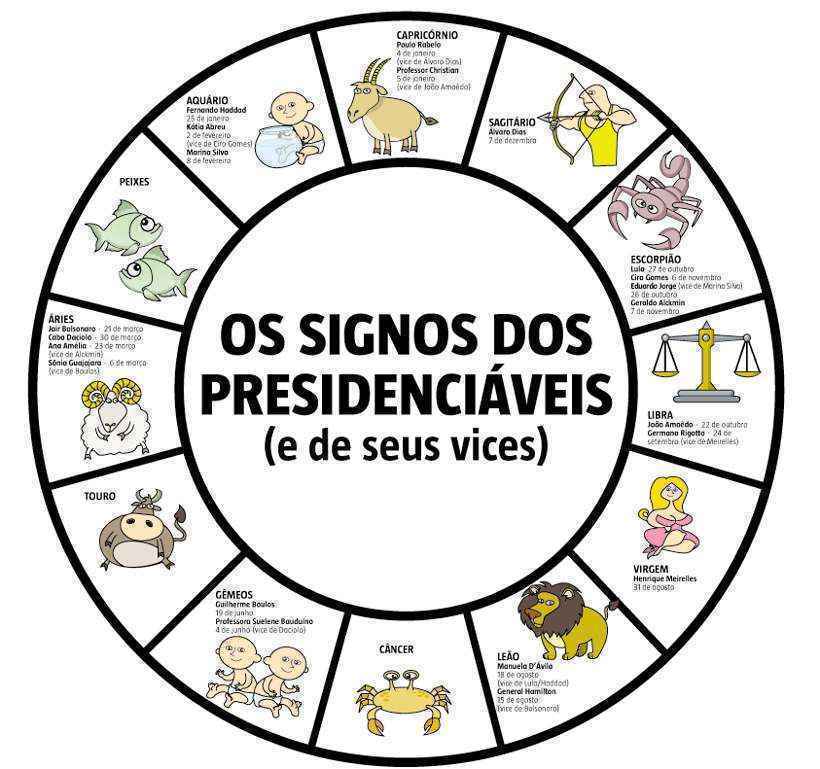 Bolsonaro é de Áries, Haddad e Marina Silva de Aquário, já Ciro e Alckmin são de escorpião