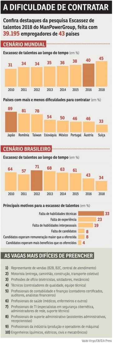 Mais de um terço das empresas brasileiras enfrentam dificuldades para contratar por carência técnica, falta de experiência ou ausência de perfil comportamental. Segundo pesquisa, o desafio de preencher cargos no Brasil, porém, já foi bem maior: o desemprego tem aumentado a oferta de candidatos por vaga. O lado interpessoal é o que tem se tornado mais decisivo nas seleções