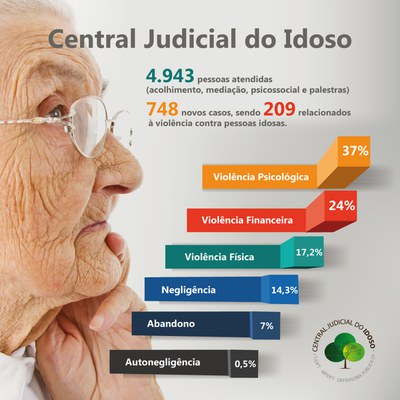 Central Judicial do Idoso já atendeu 4.943 pessoas