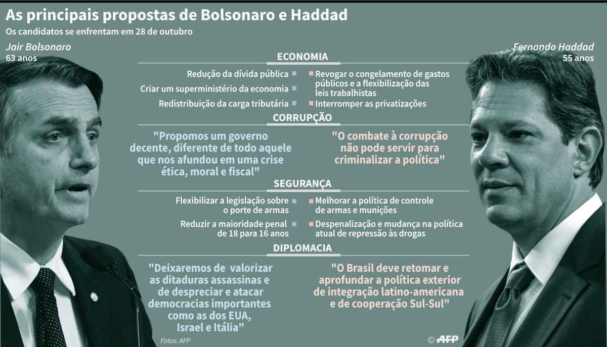 Confira algumas propostas de Bolsonaro e Haddad para a economia, segurança , educação, entre outros temas