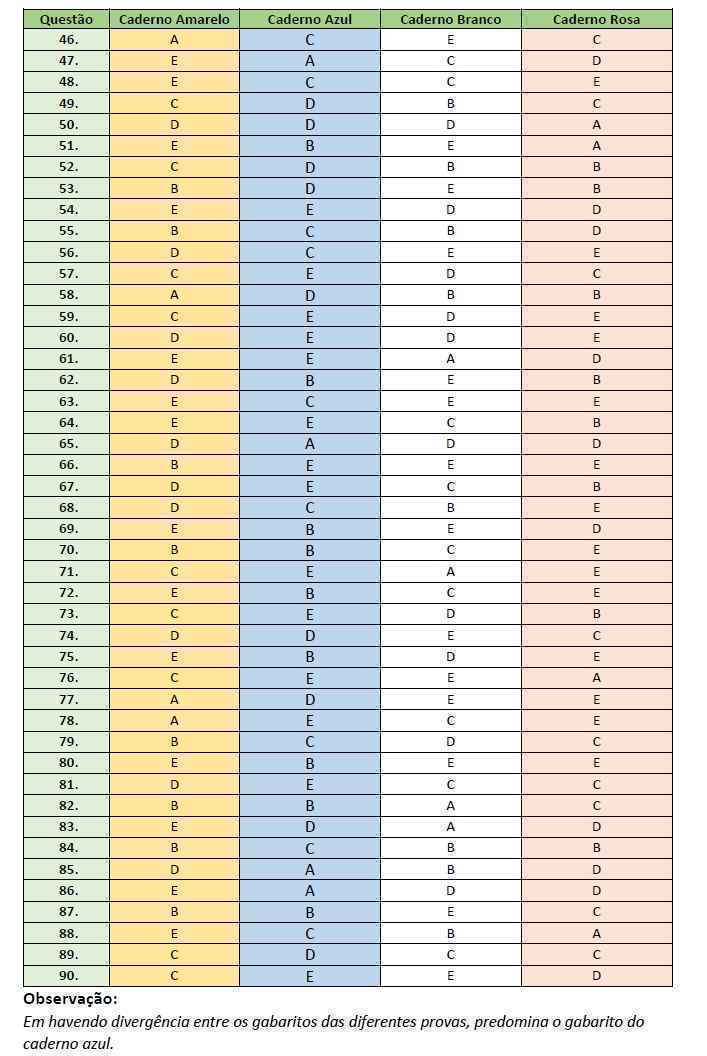 Equipe do Centro Educacional Sigma analisou as provas e estabeleceu o gabarito das provas azul, rosa, branca e amarela