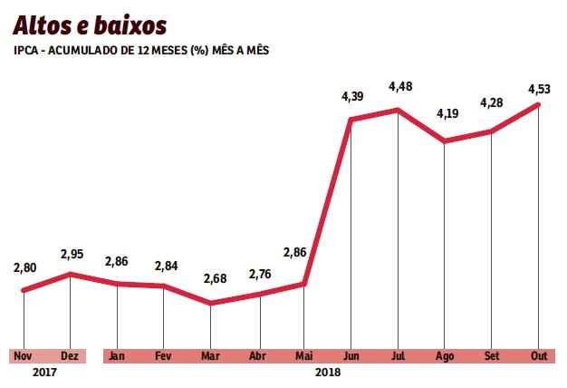 Bolsonaro enfrentará grandes desafios no campo da economia. Mas o presidente eleito tem duas boas cartas na manga: o IPCA na meta e os juros básicos no patamar mais baixo da história, que favorecem investimentos