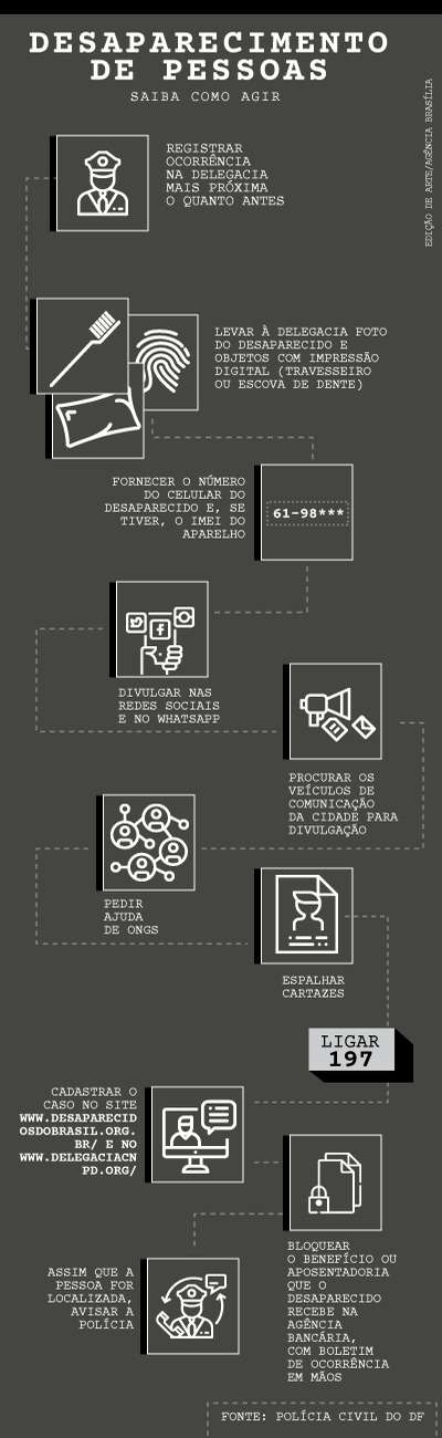 No DF, os motivos de desaparecimento de pessoas são variados e incluem: fugas de casa, que podem ser motivadas por brigas, uso de drogas e doenças que provocam esquecimento do endereço residencial. Em 51,8% dos casos, os desaparecidos são encontrados em até três dias, e em 29,1%, em menos de 24 horas.