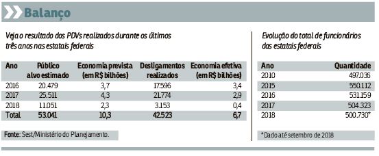 Entre 2016 e 2018, programa de demissões voluntárias em estatais federais têm adesão de 42,5 mil empregados e ajudam na redução do quadro de pessoal, que chegou a 500,7 mil em setembro, dado próximo ao registrado em 2010