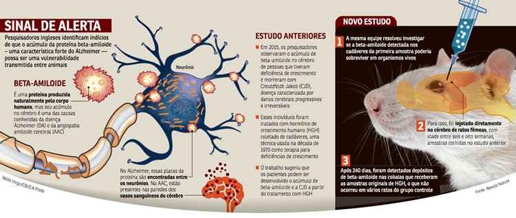 Infográfico sobre a pesquisa relacionada ao Alzheimer