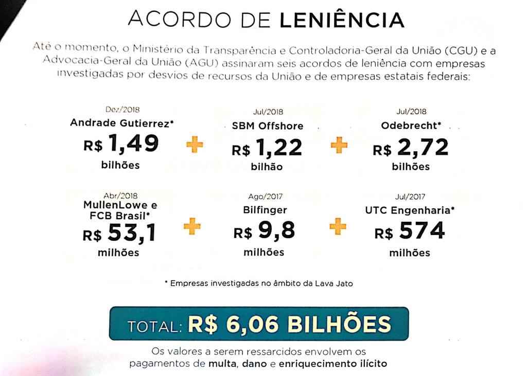 Quantia será paga em 16 anos. Com correção de juros, o valor pode chegar R$ 3,6 bilhões