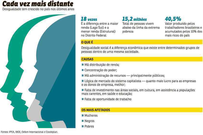 Recessão que o país atravessou entre 2015 e 2016, a maior da história, interrompeu, em 2017, a diminuição da desigualdade de renda. Economistas chamam atenção para a necessidade de políticas de longo prazo