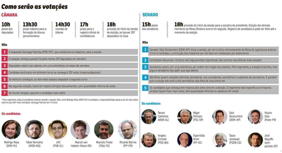 Parlamentares tomam posse hoje e vão escolher os comandos das Casas. Renan Calheiros vence disputa para ser candidato do MDB e desponta como favorito à Presidência do Senado. Na Câmara, Rodrigo Maia deve se reeleger em primeiro turno