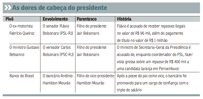 Desde a campanha, os filhos do presidente fazem questão de demonstrar uma proximidade enorme com o pai, que vai além de fotos postadas em redes sociais durante momentos íntimo