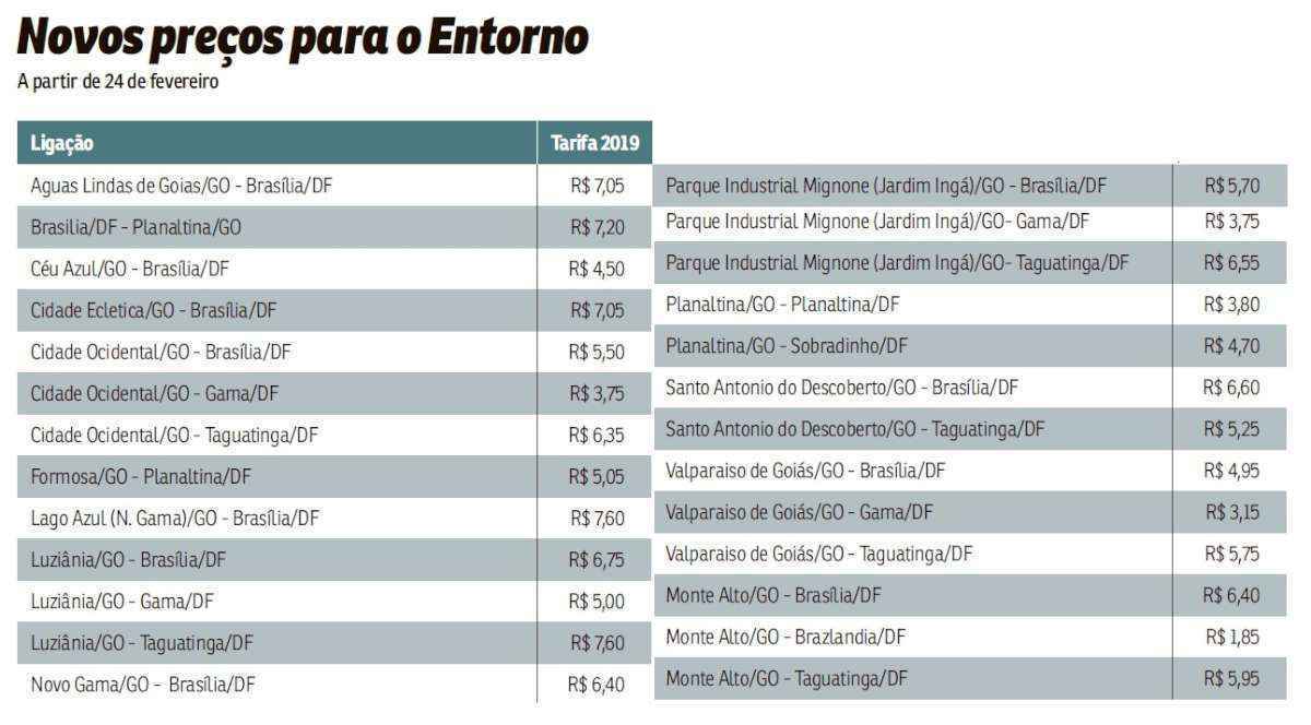 Alguns moradores do Entorno classificaram como absurdo o novo aumento e temem perder o emprego em Brasília