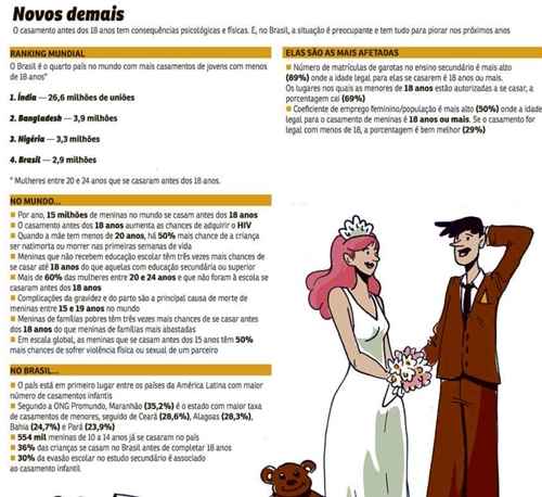 Brechas na lei estimulam o casamento infantil no Brasil. Em ritmo lento, país corre o risco de não atingir meta contra esse tipo de matrimônio até 2030. Estudo aponta que o país ocupa o quarto lugar no mundo em número de mulheres casadas até 15 anos