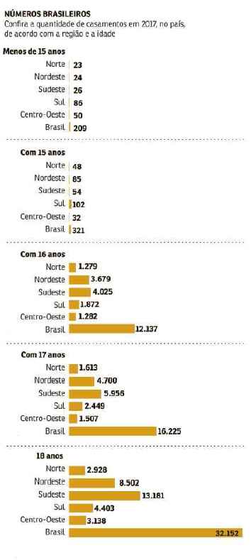 Brechas na lei estimulam o casamento infantil no Brasil. Em ritmo lento, país corre o risco de não atingir meta contra esse tipo de matrimônio até 2030. Estudo aponta que o país ocupa o quarto lugar no mundo em número de mulheres casadas até 15 anos