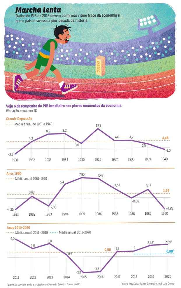 Infográfico sobre o PIB