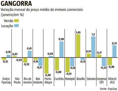 Preço de imóvel recua pela 2ª vez seguida, mostra FipeZap