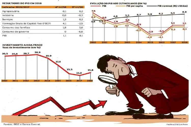 foto de um gráfico mostrando o PIB do Brasil nos últimos anos