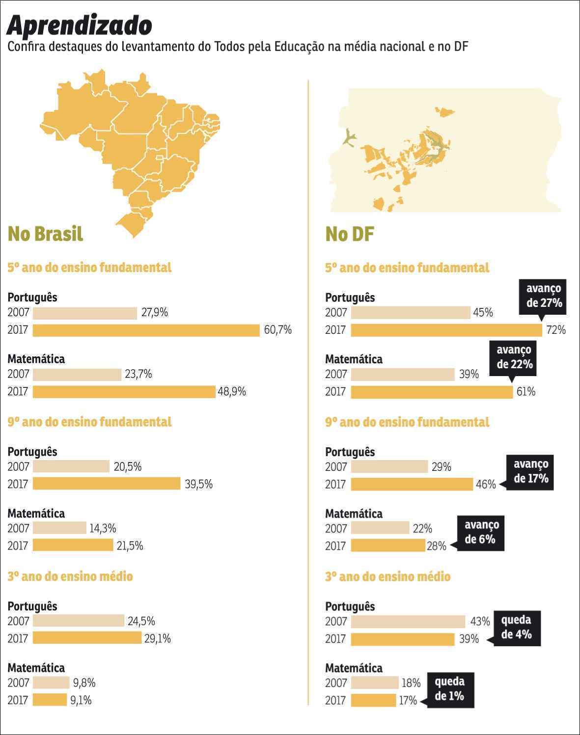 Ao longo de 10 anos, entre 2007 e 2017, o Brasil avançou pouco para fazer com que alunos do 5º e do 9º anos do ensino fundamental e do 3º ano do ensino médio tenham o conhecimento apropriado para a série. A etapa final da educação básica é que a apresenta piores resultados