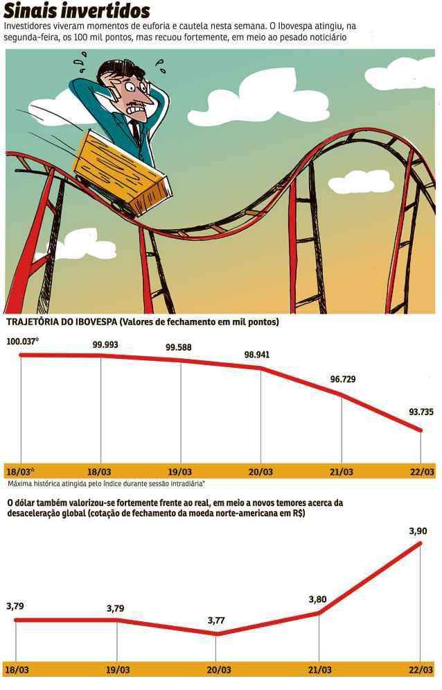 Incertezas sobre a reforma da Previdência, desentendimento entre poderes e mercado internacional desfavorável fizeram a Bolsa de Valores despencar 6,3% do pico de 100.036 pontos da segunda- feira para o fechamento de ontem. Dólar atinge quase R$ 4