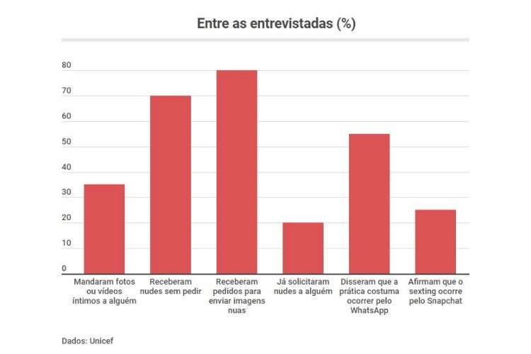 Estudo do Unicef mostra que as vítimas sozinhas ou só falam com as amigas