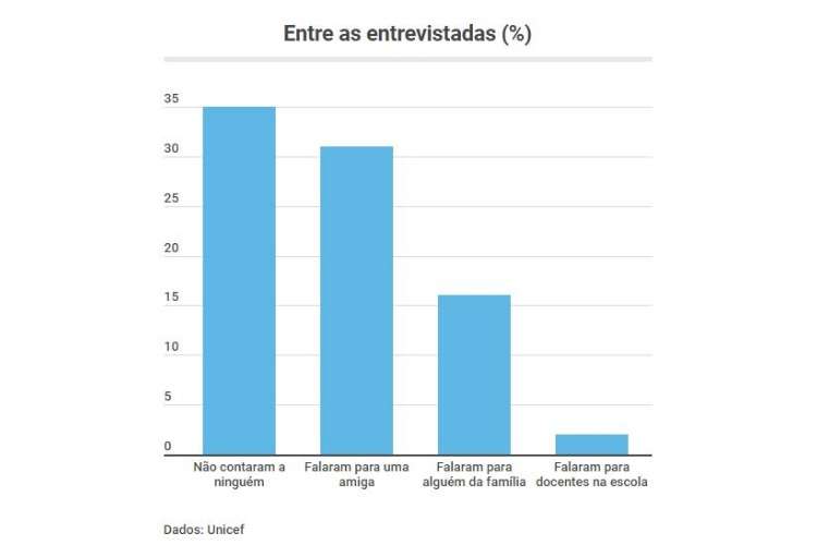 Estudo do Unicef mostra que as vítimas sozinhas ou só falam com as amigas