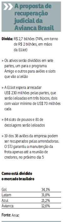 Se Gol e Latam, líder e vice-líder do mercado, arrematarem partes da aérea, haverá mais concentração no setor, podendo prejudicar consumidores, alerta o Conselho Administrativo de Defesa Econômica