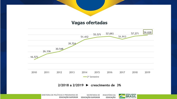 Inscrições começam nesta terça-feira (4). No Distrito Federal, são 510 vagas