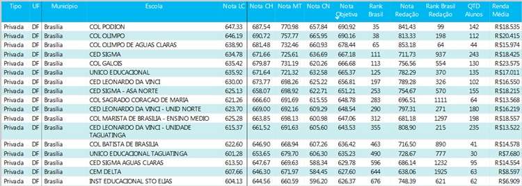 Colégio de Aplicação da UFPE lidera ranking das escolas com maiores notas  do Enem 2022. veja lista