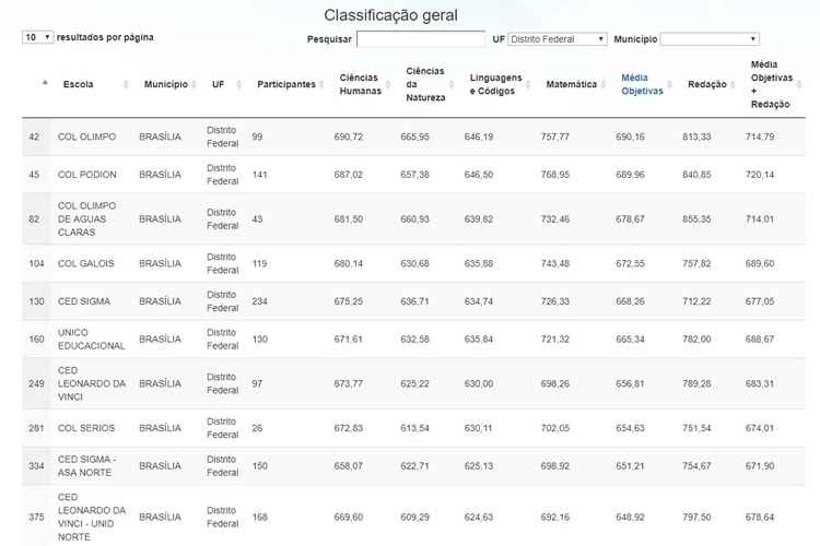 Confira as escolas do DF com melhor desempenho na parte objetiva do Enem, sem contar a redação, na plataforma Bernoulli