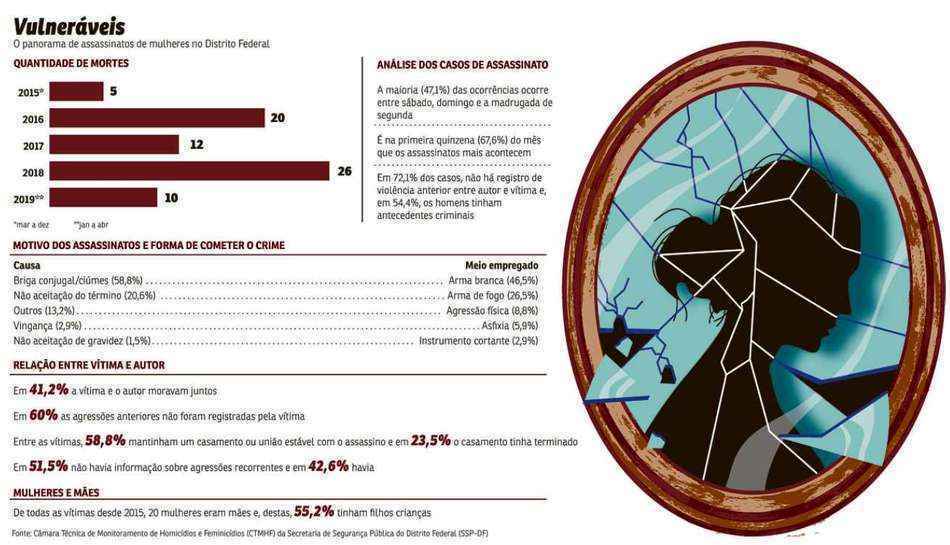 O caso está sendo investigado pela 18ª Delegacia de Polícia (Brazlândia)