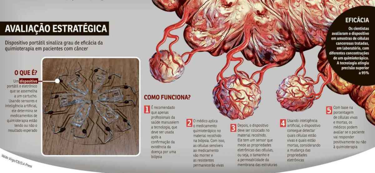 Teste portátil para a quimioterapia