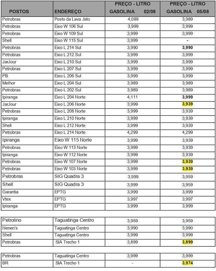 Tabela com valores do litro de gasolina após queda nos preços nesta segunda-feira (5/8)