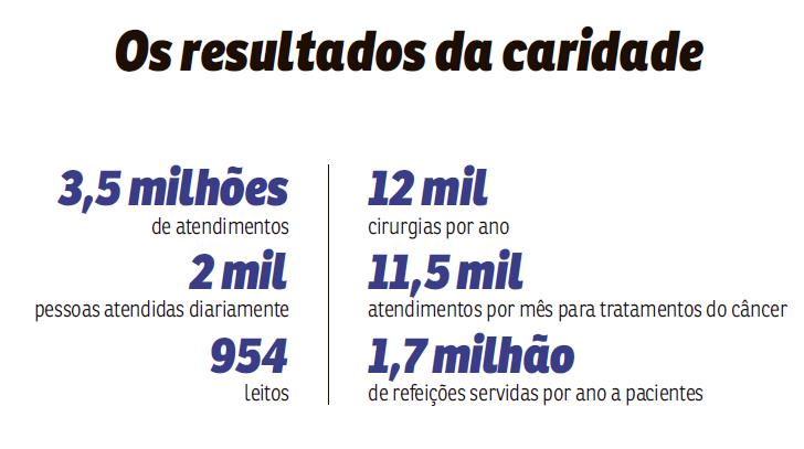 Neste domingo (13/10), o papa Francisco canoniza Irmã Dulce. Conhecida como o 'anjo bom da Bahia', entre as obras da religiosa está o Hospital Santo Antônio