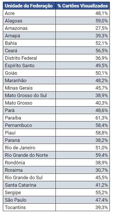 Pelo Brasil, quase metade dos 5,1 milhões de candidatos acessaram o Cartão de Confirmação. No Distrito Federal, 36,9% dos 95 mil inscritos conferiram informação