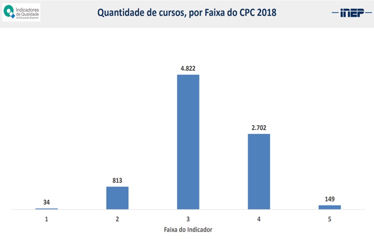 Nota da Universidade de Brasília caiu de 5 para 4, e reitoria pretende entrar com recurso. No DF, nenhuma instituição conseguiu a nota máxima