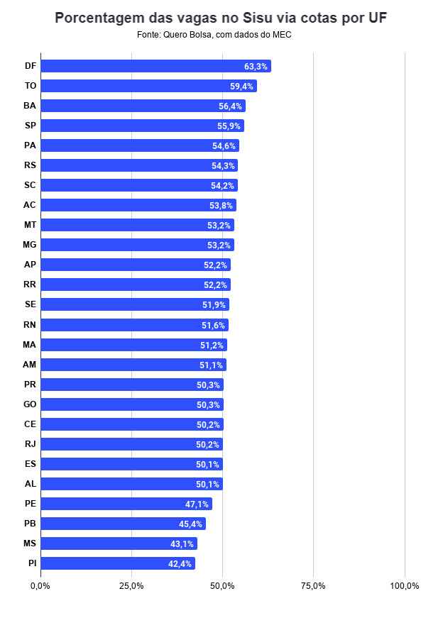 Porcentagem das vagas no Sisu via cotas pro UF, com dados do MEC.