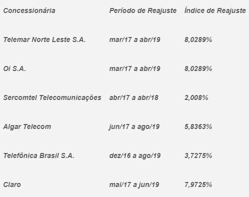 VariaÃ§Ã£o ficou entre 2% e 8%, dependendo da empresa da qual serÃ¡ originada a chamada