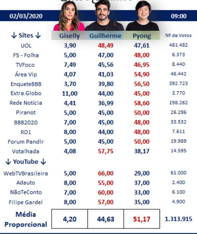 As pesquisas tentam ponderar o resultado final, sÃ³ divulgado na noite da terÃ§a, mas nÃ£o preveem a eliminaÃ§Ã£o dos participantes