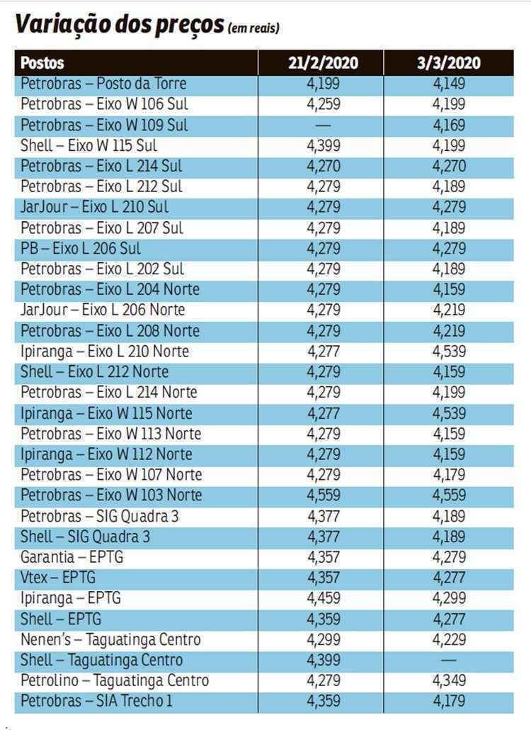 Preço da gasolina baixa e cai a R$ 6,47 no DF. Saiba onde