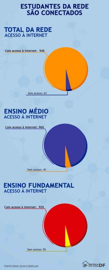 Cerca de 94% dos alunos da rede pública consegue usar a internet em casa
