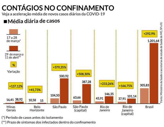 AceleraÃ§Ã£o de casos no estado e em Belo Horizonte estÃ¡ abaixo da mÃ©dia nacional e de estados como Rio de Janeiro e SÃ£o Paulo e suas capitais