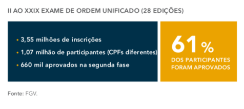 Dados do relatÃ³rio sobre a quantidade de participantes e de aprovados nas 28 ediÃ§Ãµes do Exame