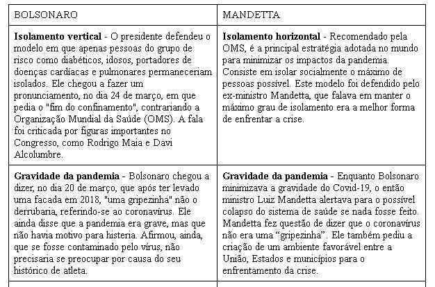 O presidente e o ministro protagonizaram uma disputa polÃ­tica que resultou na exoneraÃ§Ã£o de Mandetta